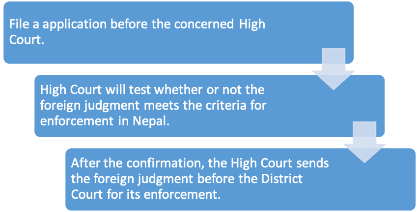 Process of Enforcement of Foreign Award in Nepal 