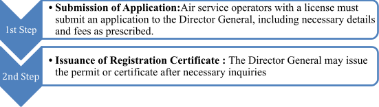 Approval Process for Air Service Operation Permit and Certificate