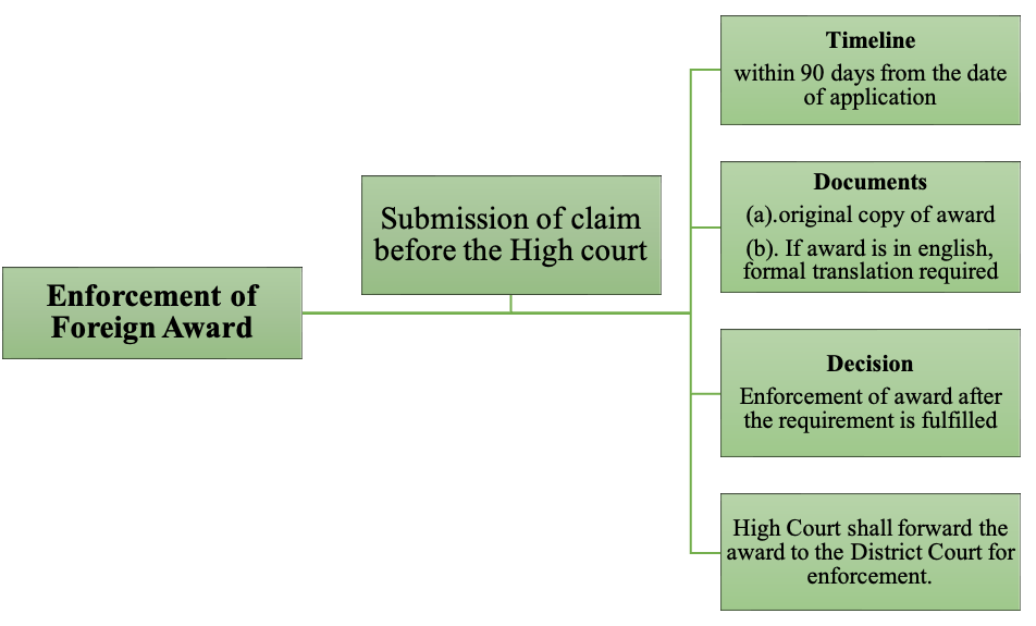 Enforcement of Foreign Arbitral Award in Nepal 