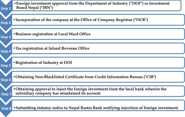 BPO Company Registration Process in Nepal