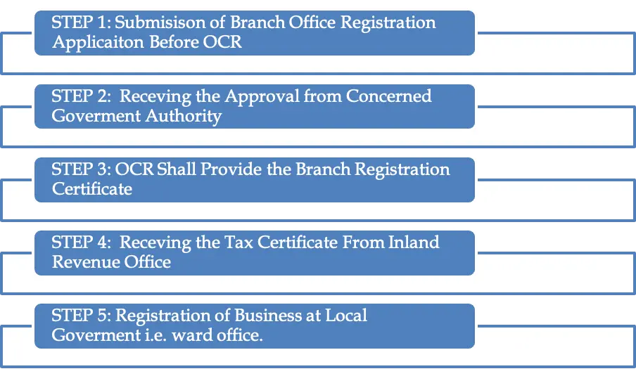 Branch Office Registration Process in Nepal