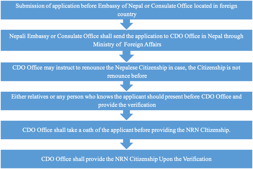 Procedure of obtaining Nepali Citizenship