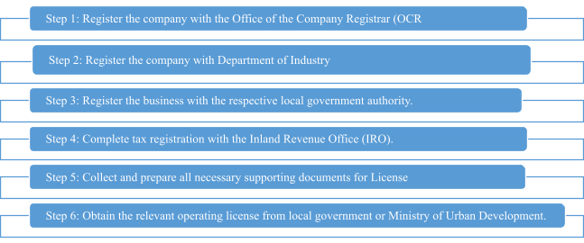 Construction Company Registration Process