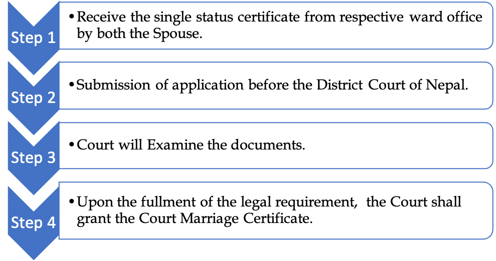 Court Marriage Registration Process in Nepal: Court Marriage lawyer in Nepal 