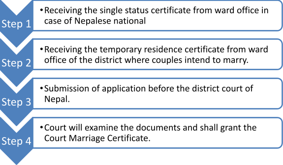 Court Marriage registration process for foreigner in Nepal
