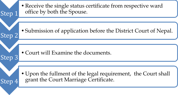 Court Marriage Registration Process in Nepal