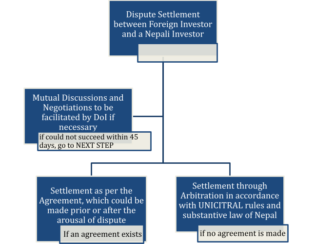 Dispute Settlement in Foreign Investment