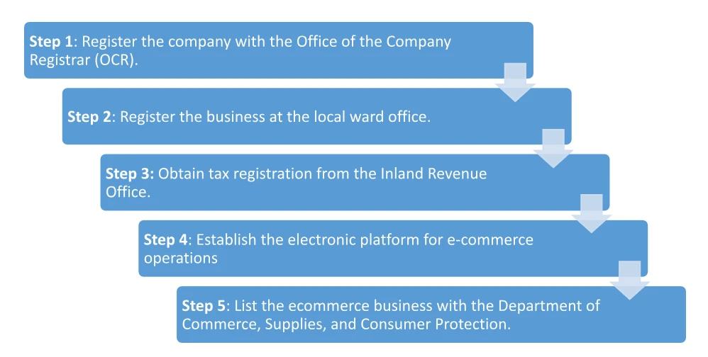 Ecommerce Company registration Process in Nepal