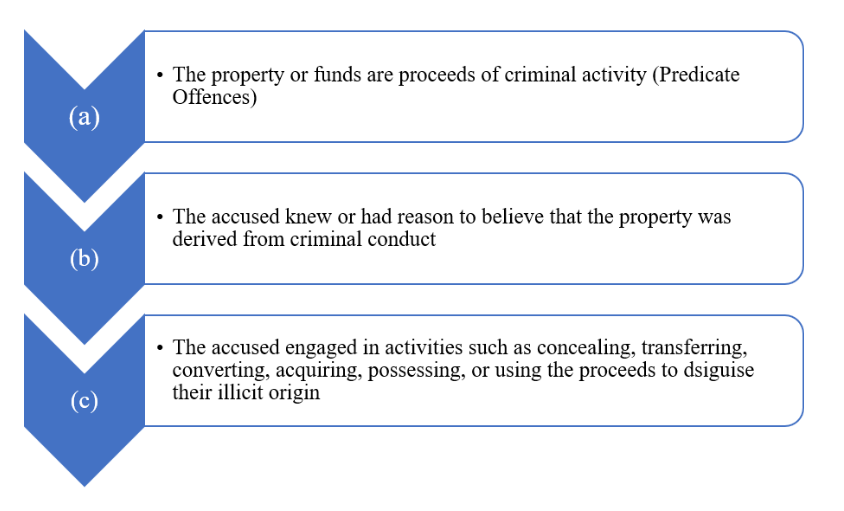 Essential Elements of the Money Laundering
