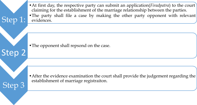 Establishment of marriage in case of court case