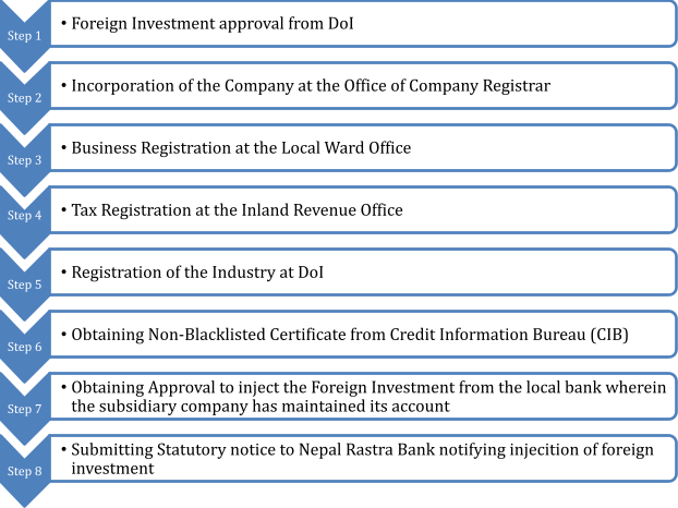 FDI Approval Process in Nepal