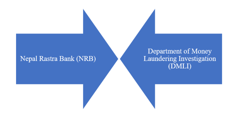 Governing Authority Regulating the Anti Money Laundering