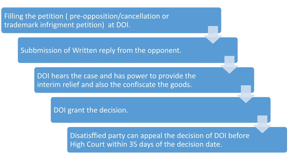 Implementation  of Trademark Infringement