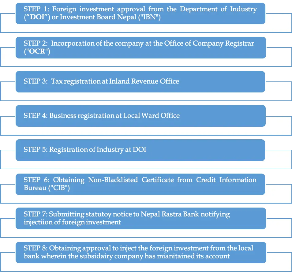 Company Registration by Foreigner in Nepal