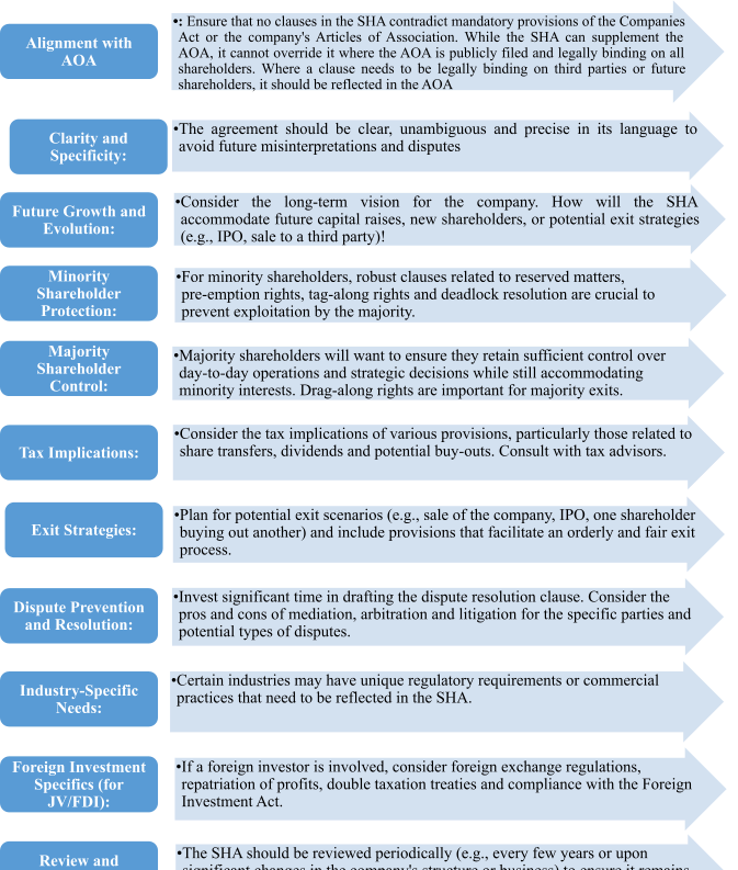 Key Considerations Taken While Drafting the Shareholder Agreement