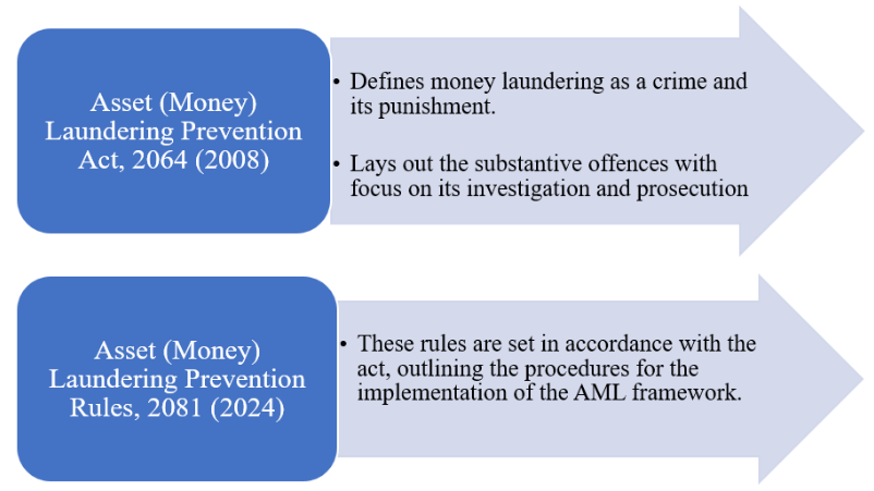 Legal Framework Governing Money Laundering in Nepal