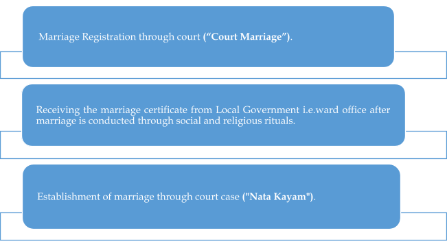 Marriage Registration Through Court