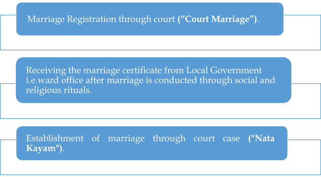 Marriage Registration through court in Nepal