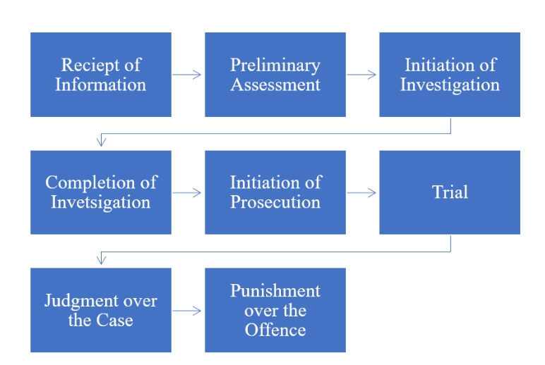 Money Laundering Case Investigation Process in Nepal