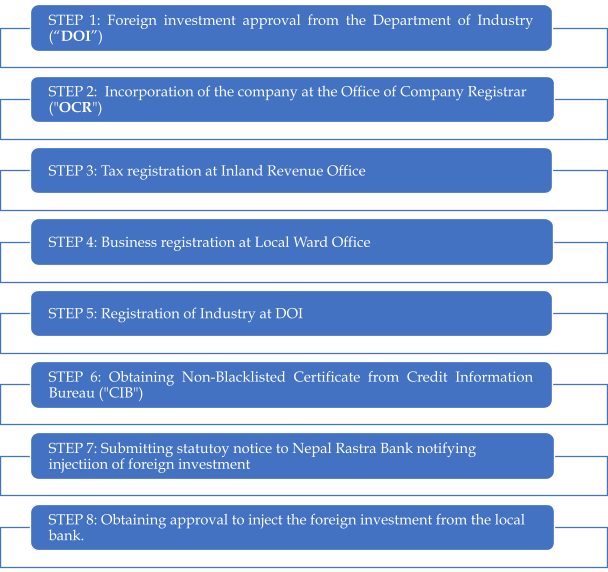 Post-Incorporation Compliance for FDI Companies in Nepal