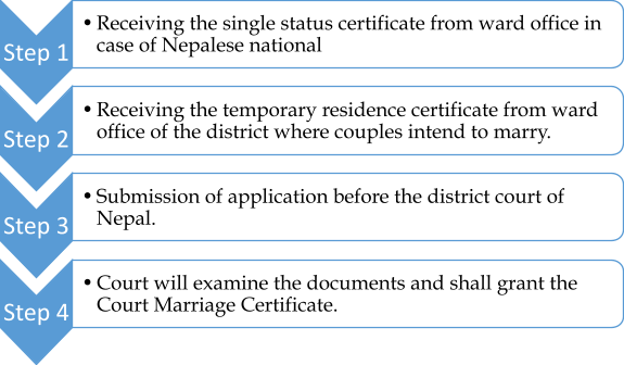 Procedure of court marriage registration by the foreigner in Nepal