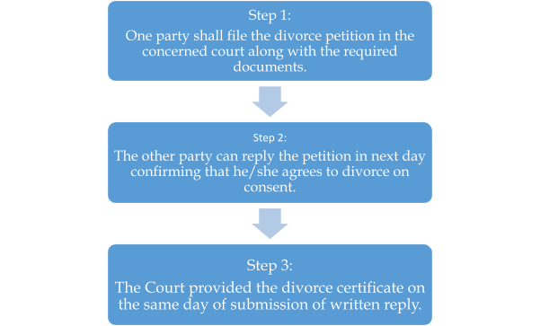 Procedure of Divorce in Nepal (With Consent) 