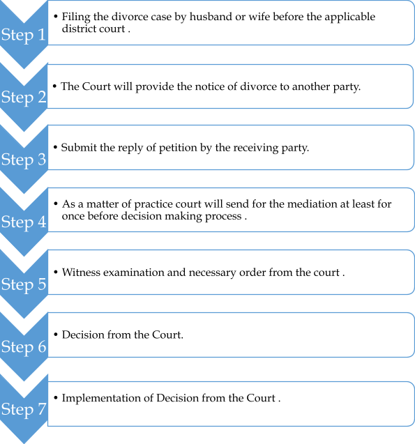Procedure of Divorce in Nepal (Without Consent) 