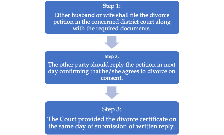 Filing Divorce on Consent in Nepal 