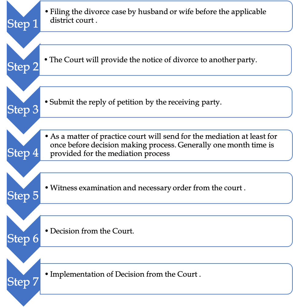 Divorce Process in Nepal 