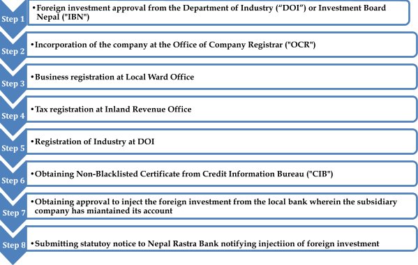 Procedure of foreign direct investment (FDI) approval in Nepal