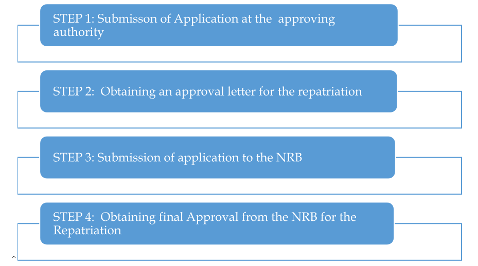 Procedure of repatriation in Nepal