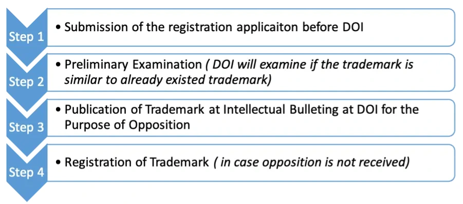 Process for local trademark registration in Nepal