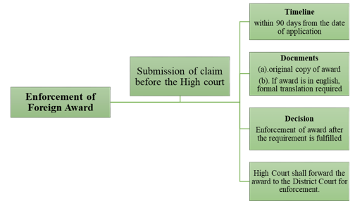 Enforcement of foreign arbitral award in Nepal 