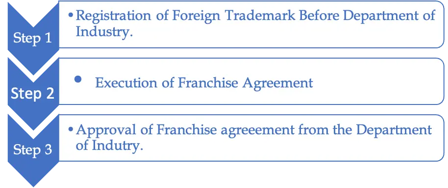 Process of Franchise of Foreign Brand in Nepal