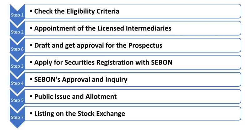 Process of Issuing IPO in Nepal