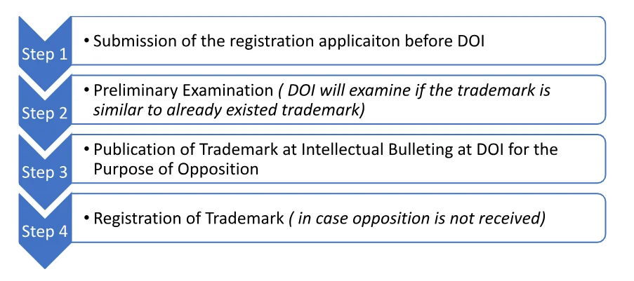 Process of trademark registration in Nepal