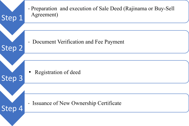 Process of transferring real estate in Nepal