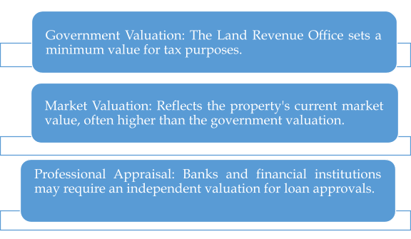 Property Valuation in Nepal