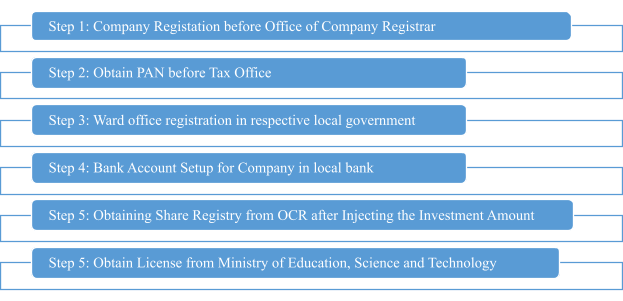 Registration Procedure of Education Consultancy Company in Nepal 