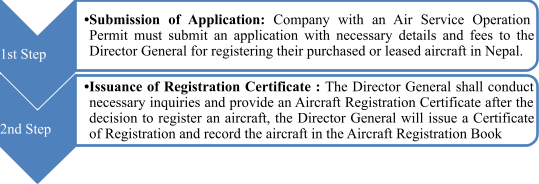 Registration Process of Aircraft in Nepal