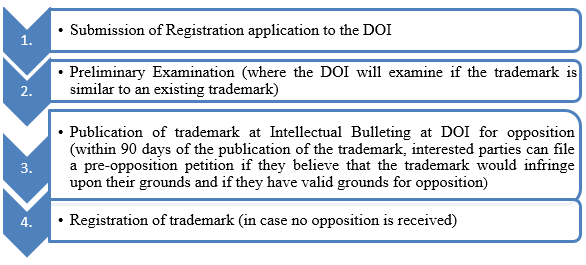 Registration Process of Trademark in Nepal