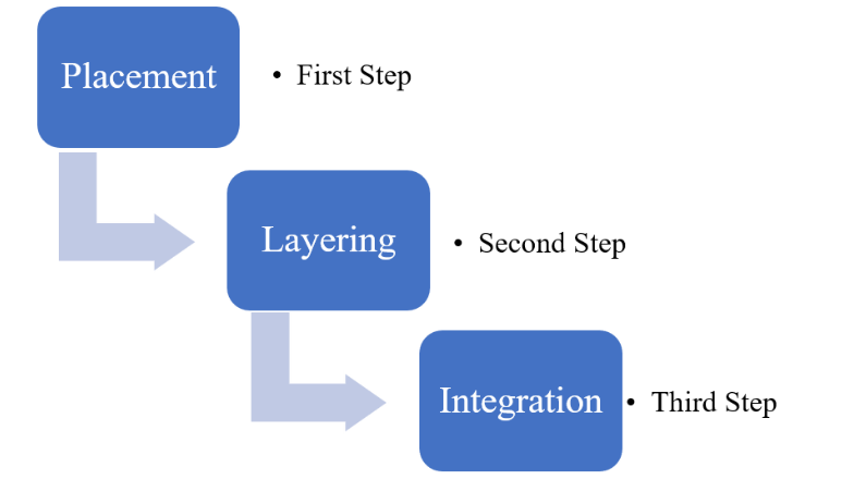 Stages of Money Laundering