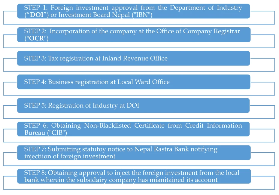 Steps for registration of local subsidiary office