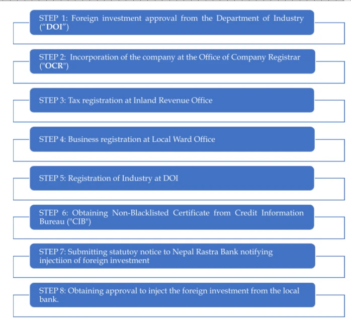 Steps of Incorporation of Foreign Investment Company in Nepal