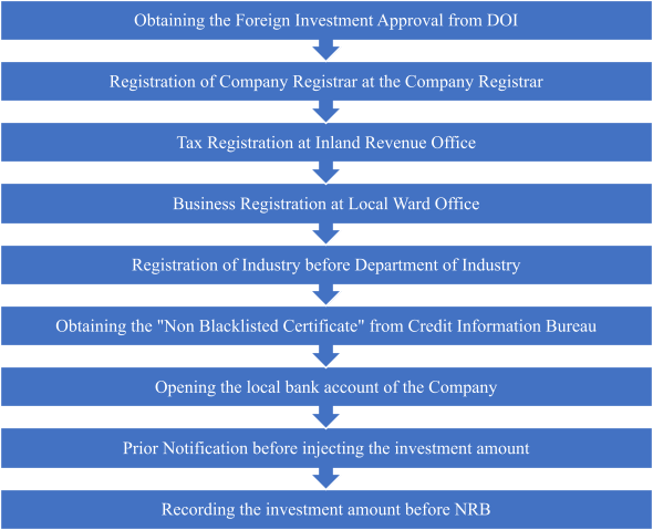 Procedure of Foreign Direct Investment (FDI) approval in Nepal