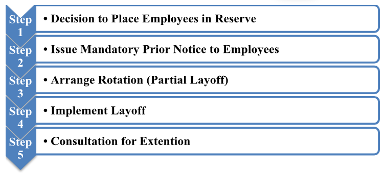 The Layoff Process in Nepal