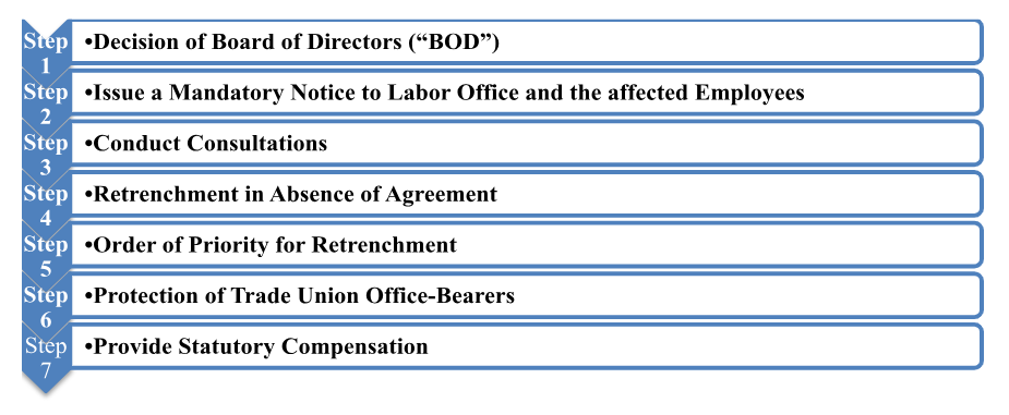 The Retrenchment Process in Nepal