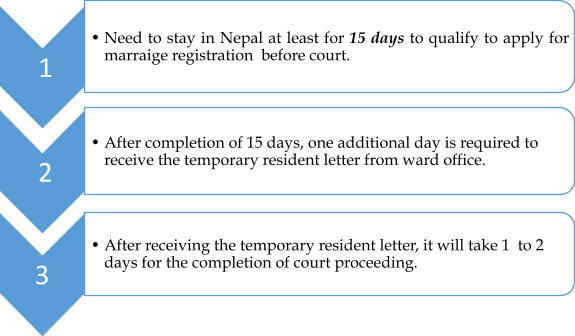 Timeline for Court Marriage in Nepal for foreigners
