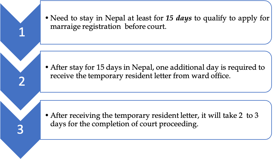 Timeline for marriage registration