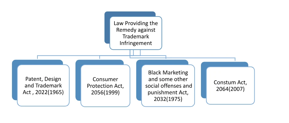 Trademark Infringement Case Nepal